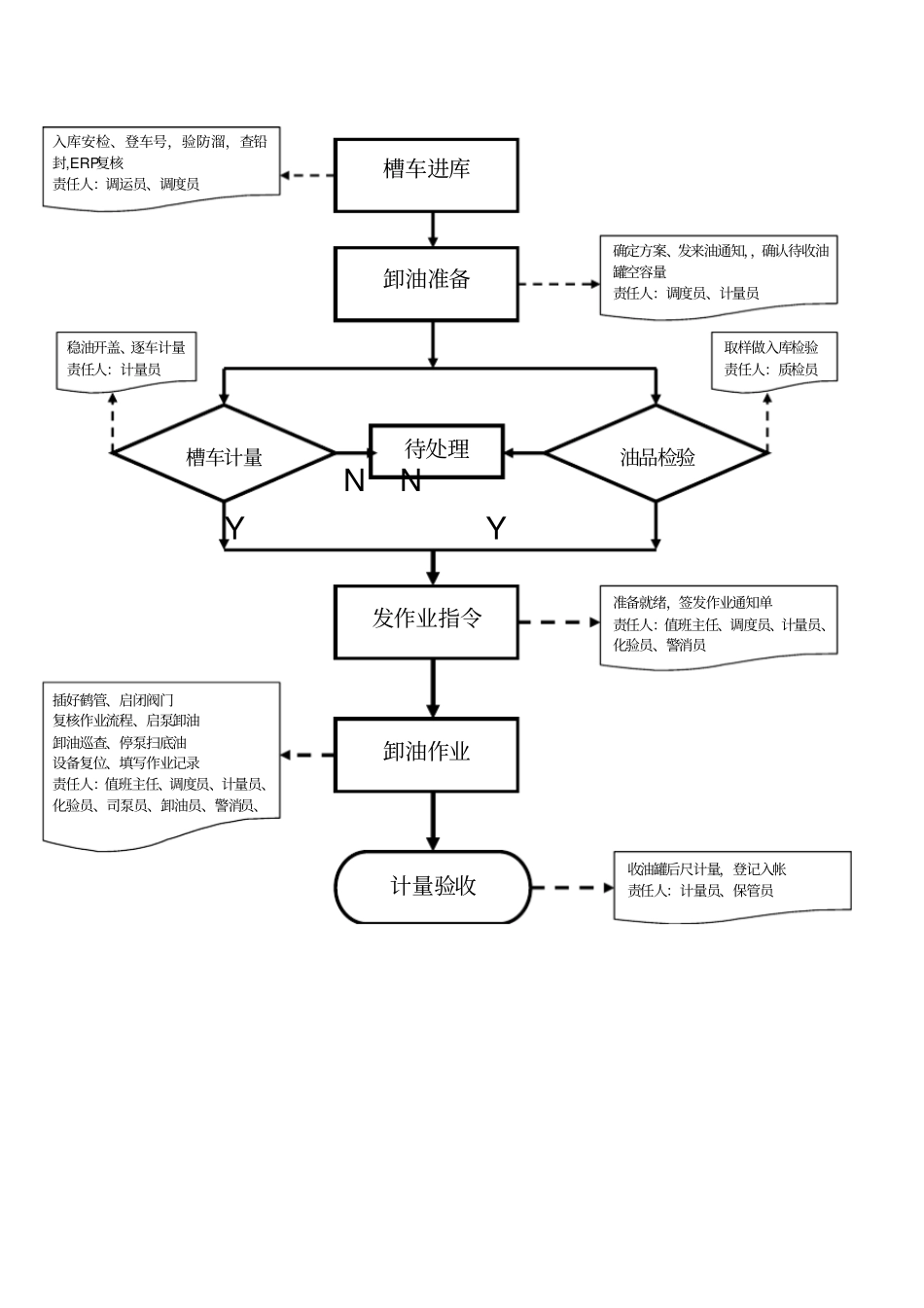 散装油品铁路接卸作业指导书_第2页