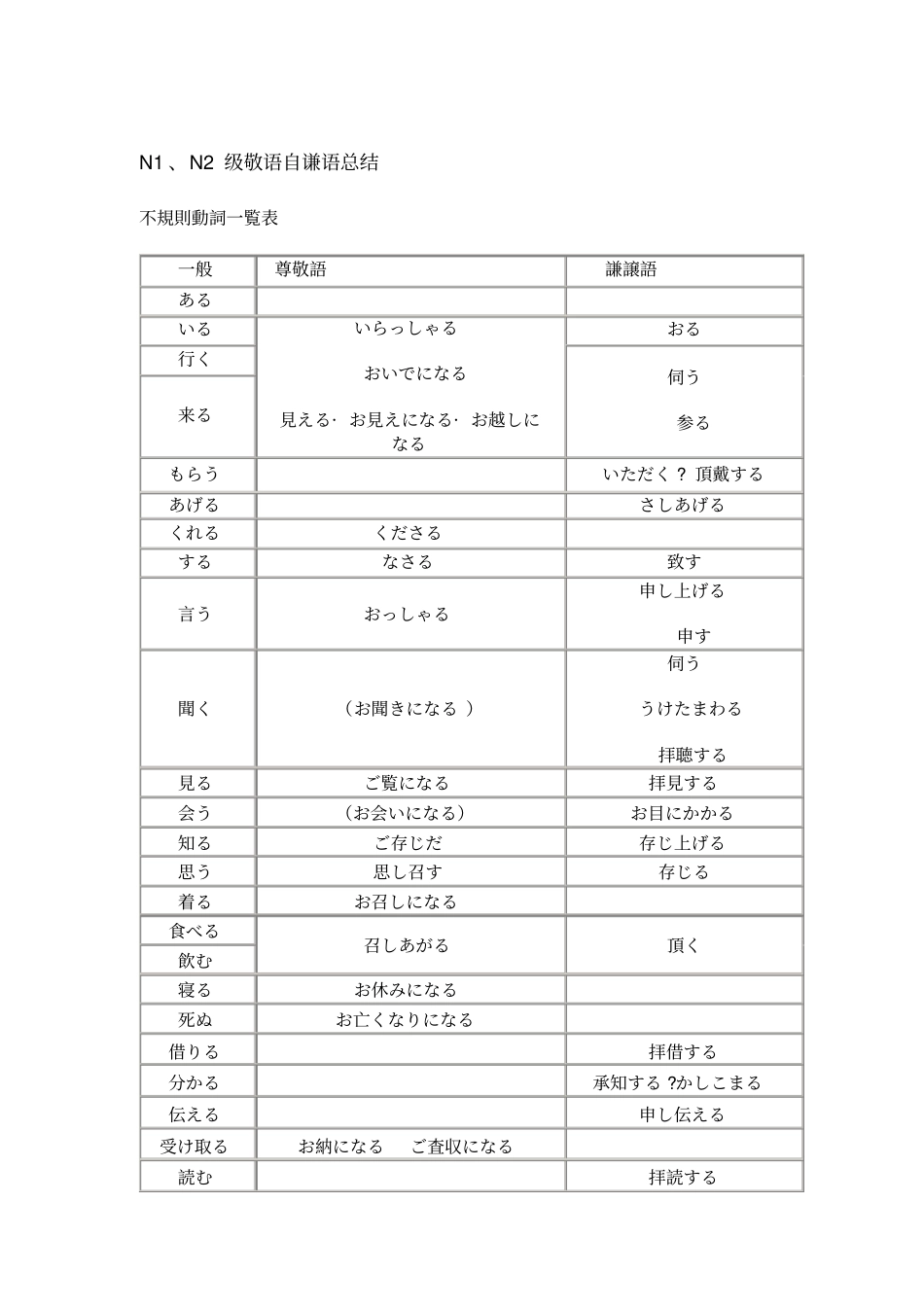 敬语自谦语总结教程文件_第2页