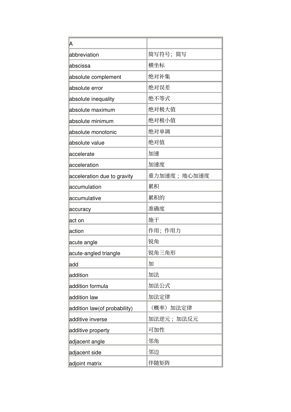 数学专用名词专业大集合中英对照表_第1页