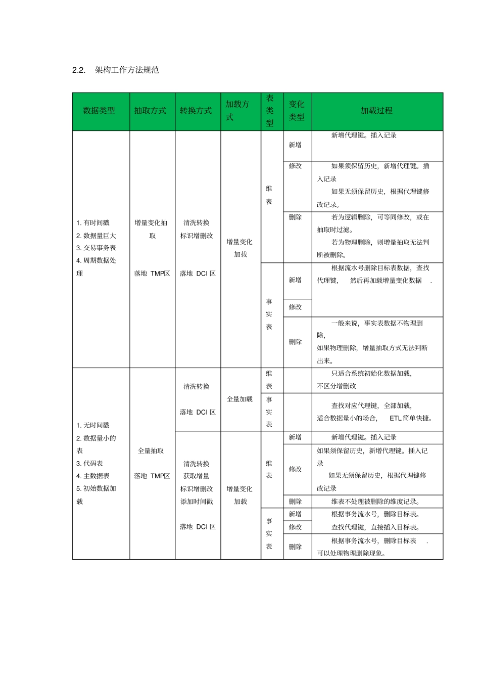 数据仓库模型建设规范0_第3页