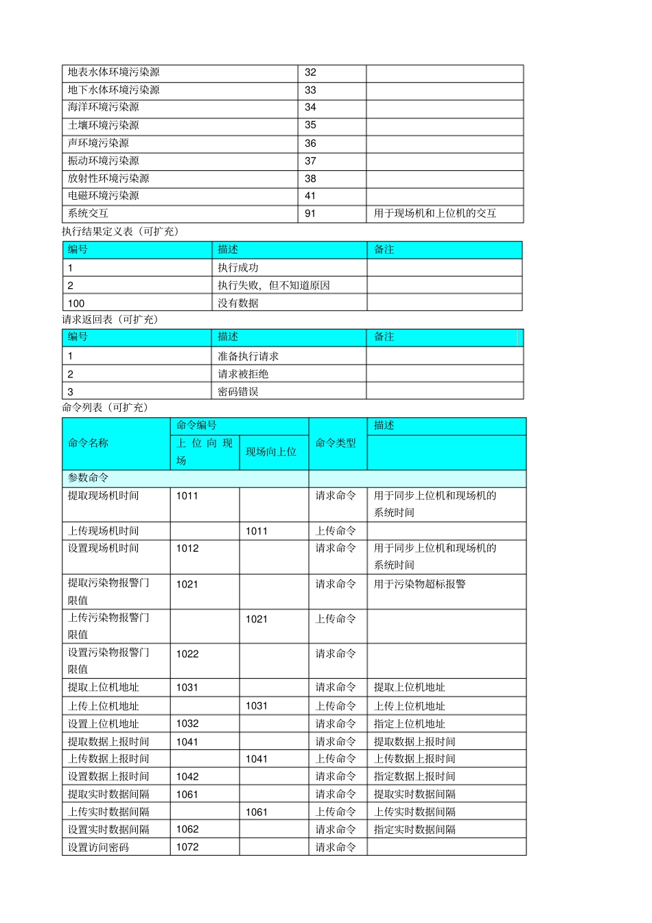 数据传输和接口标准技术规范212协议Fix概述_第3页