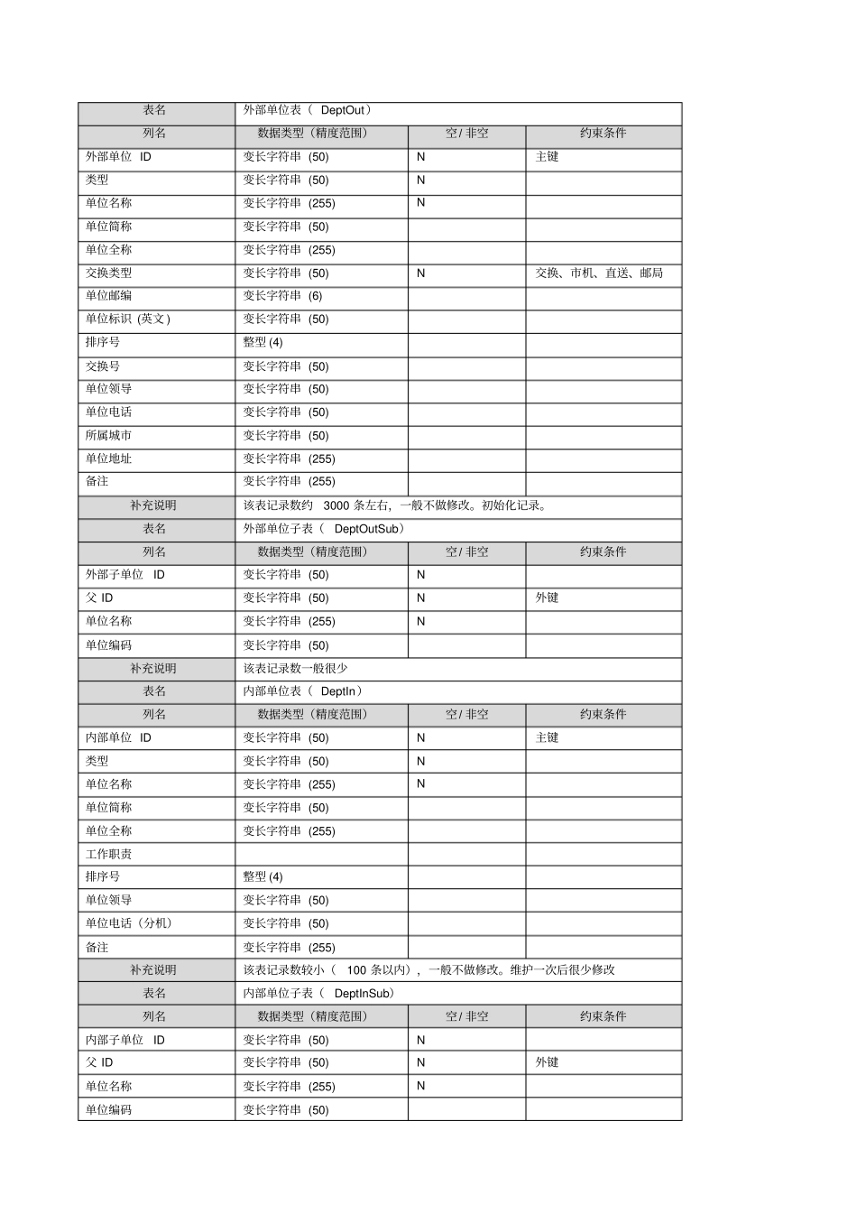数据库表结构设计参考_第1页