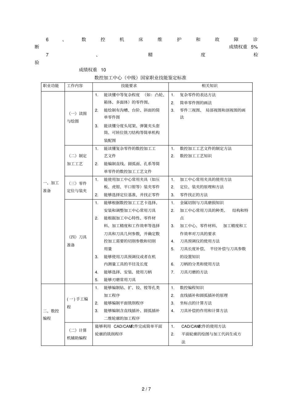 数控加工中心操作考核标准_第2页