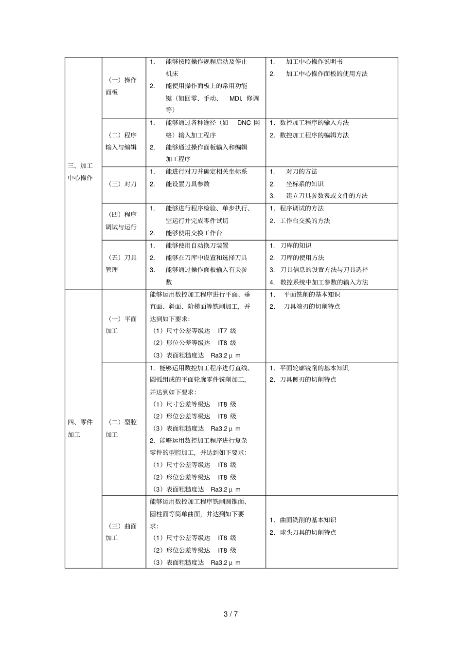 数控加工中心操作考核标准_第3页
