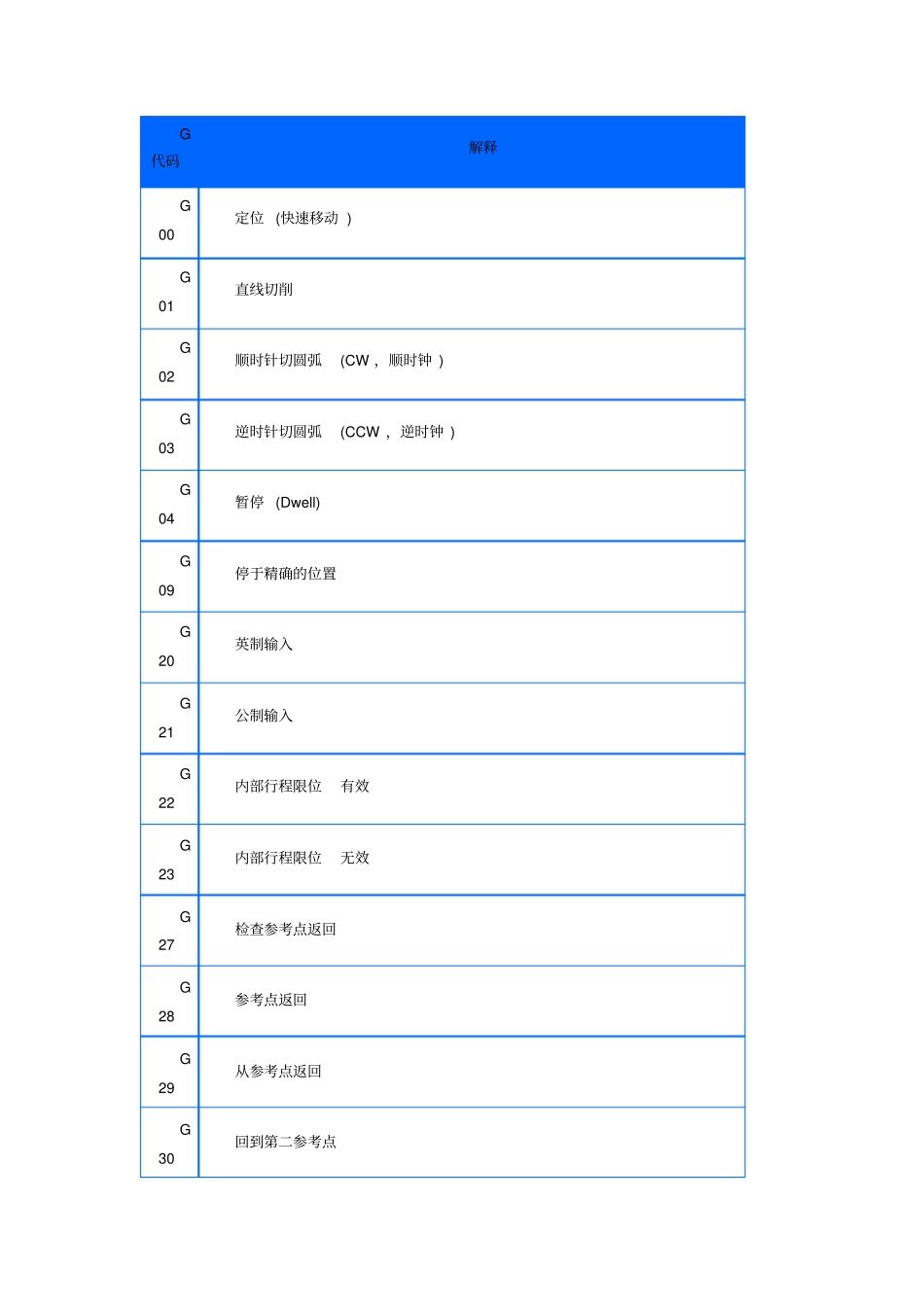数控编程G代码大全_第1页