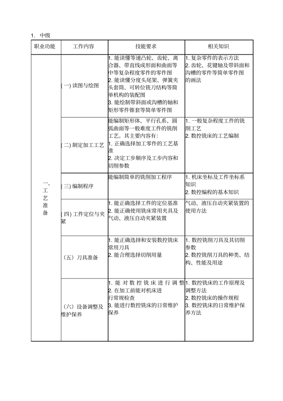 数控铣工考核大纲_第3页