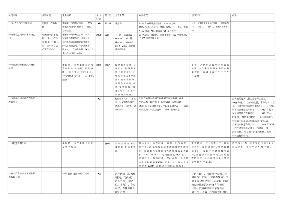 整车厂公司整理_第1页