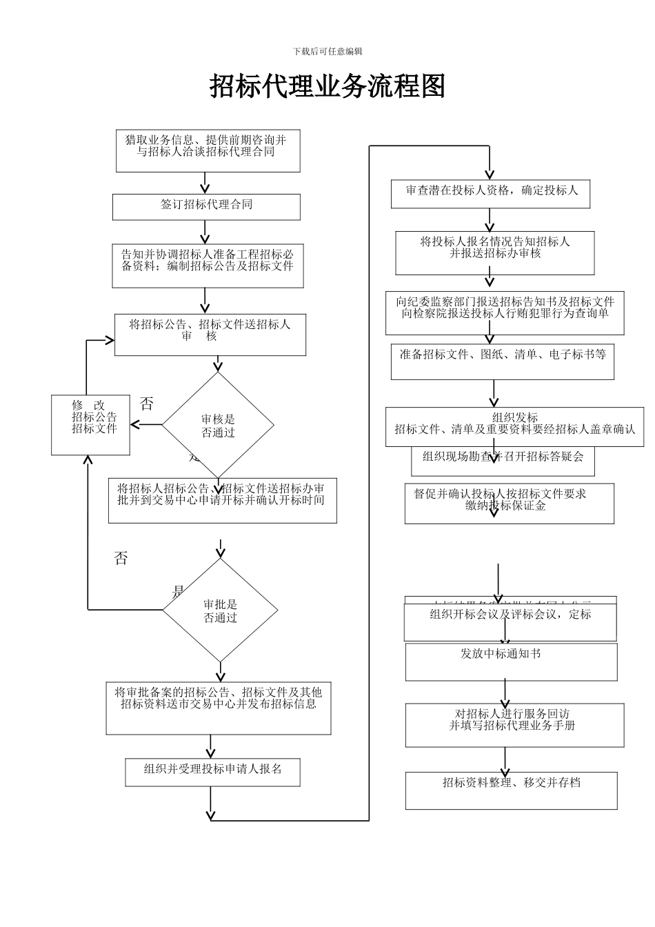 招标代理业务流程图_第1页