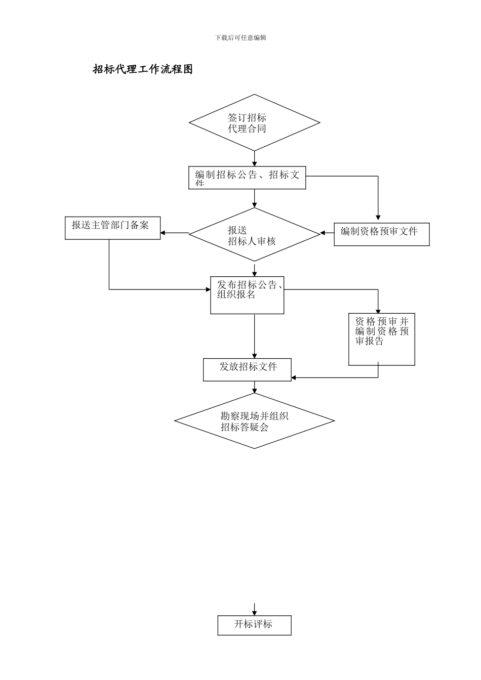 招标代理工作方案(货物与服务类)_第3页