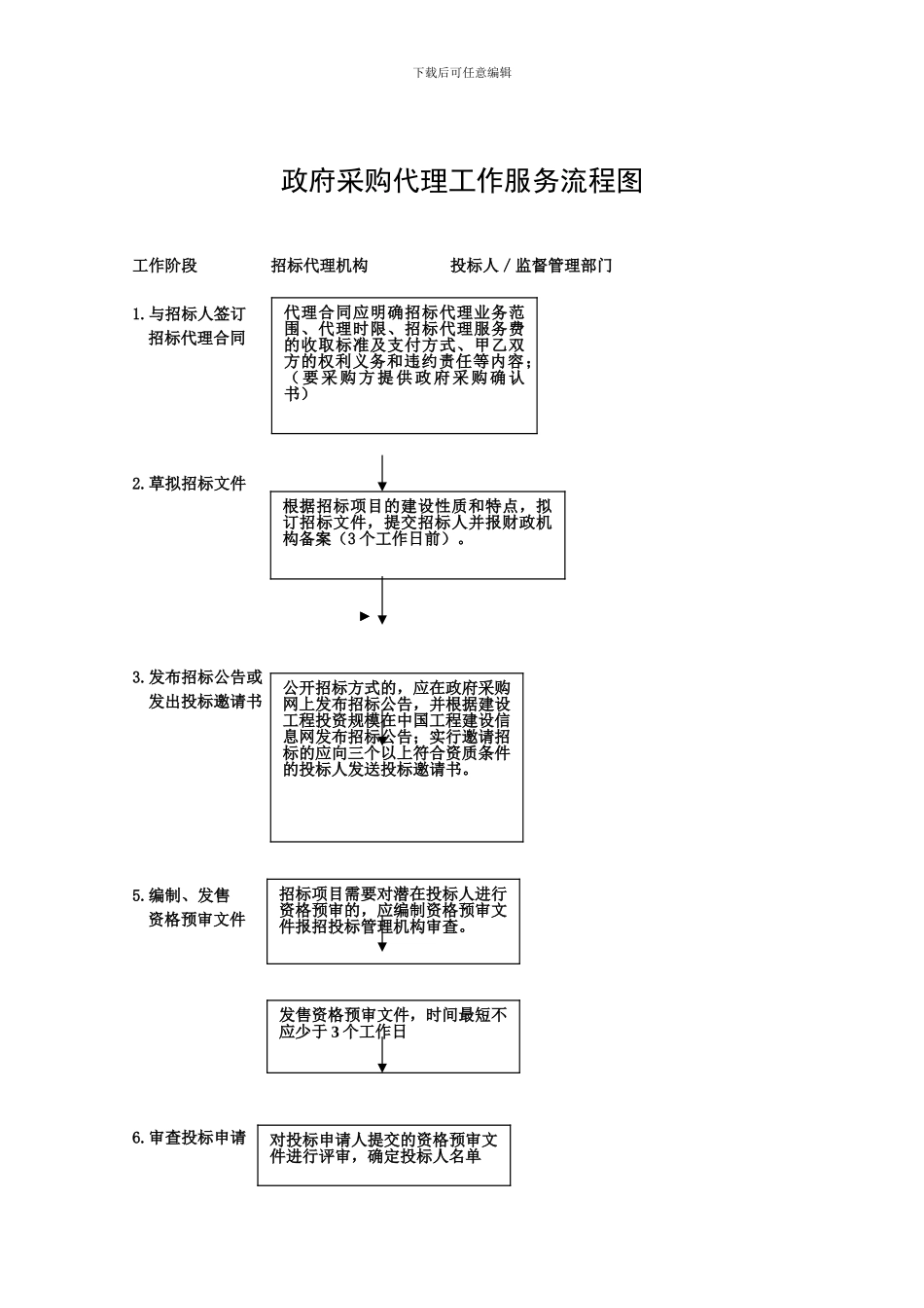 政府采购代理服务流程_第1页