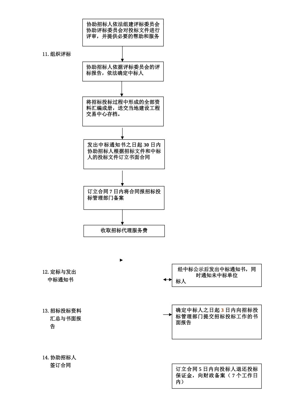 政府采购代理服务流程_第3页