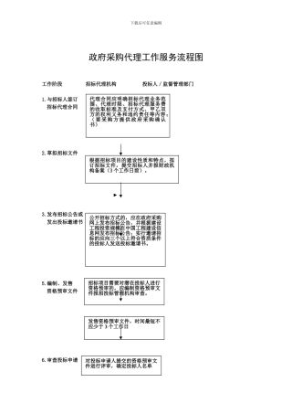 政府采购代理服务流程