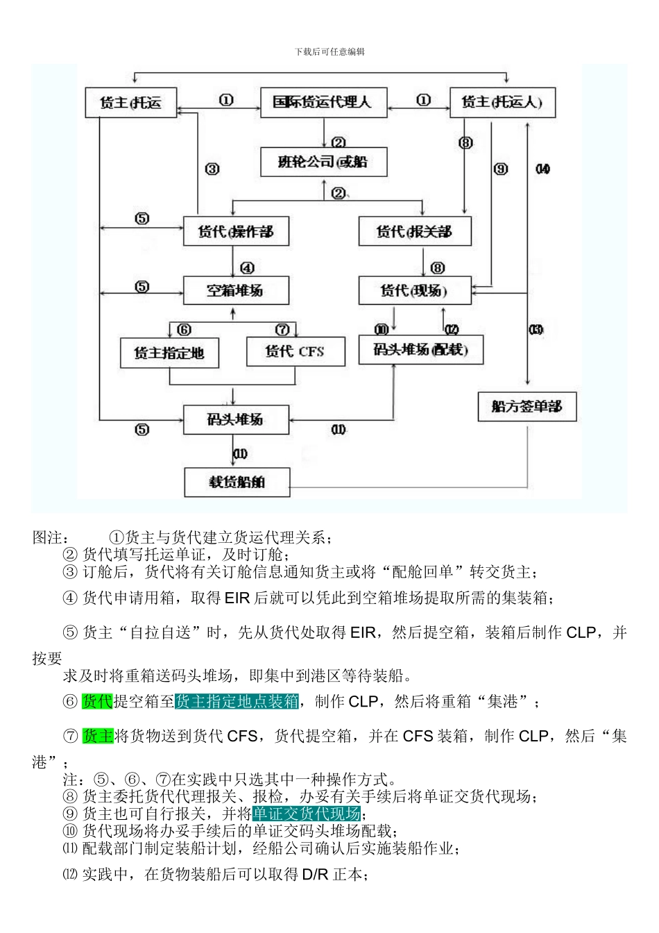 整箱货货运流程与单证_第2页