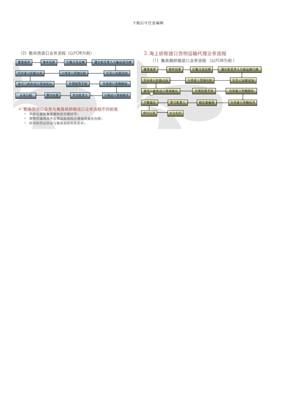整箱货物进出口代理业务流程_第3页