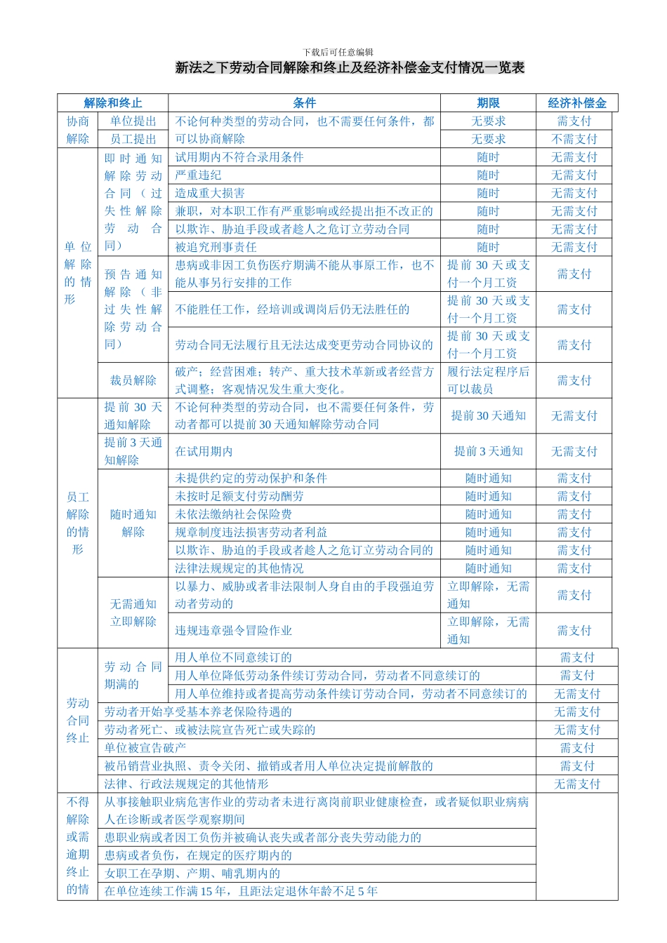 新法之下劳动合同解除和终止及经济补偿金支付情况一览表_第1页