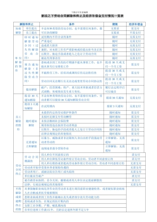 新法之下劳动合同解除和终止及经济补偿金支付情况一览表