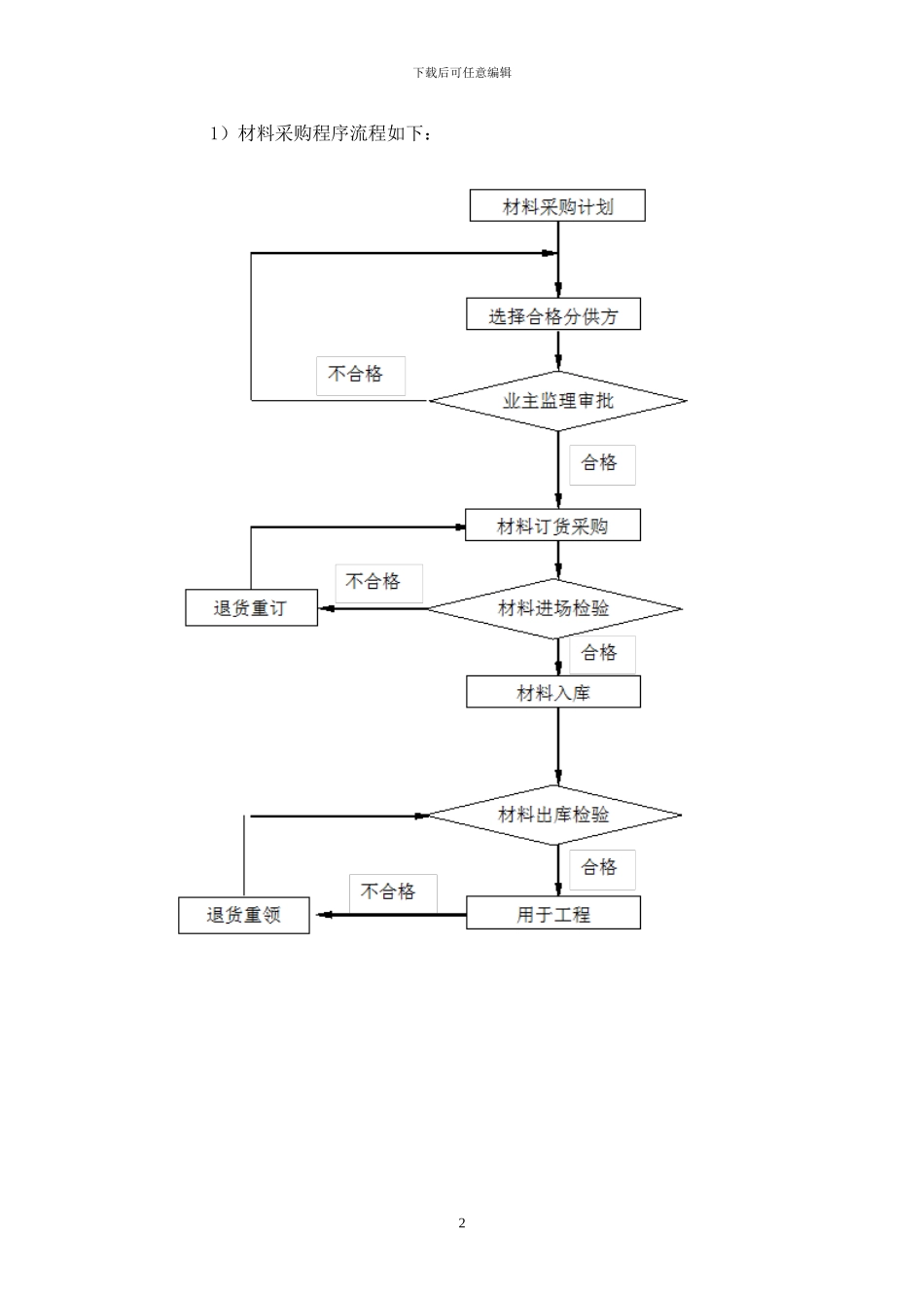 材料进场管理制度_第2页