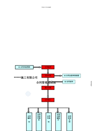 某建筑公司合同管理控制程序及流程图