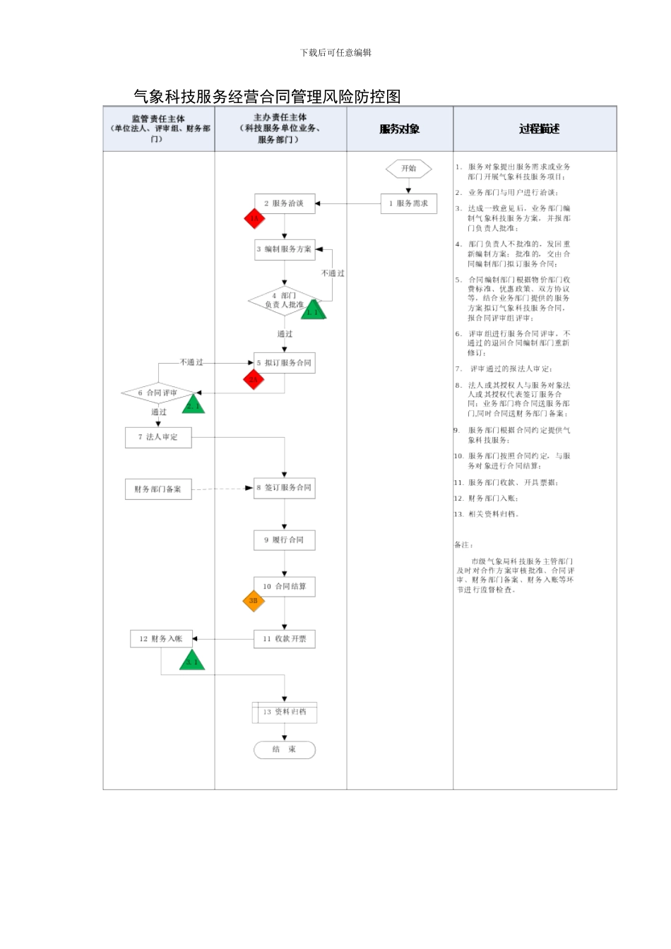 气象科技服务经营合同管理风险防控模板_第1页