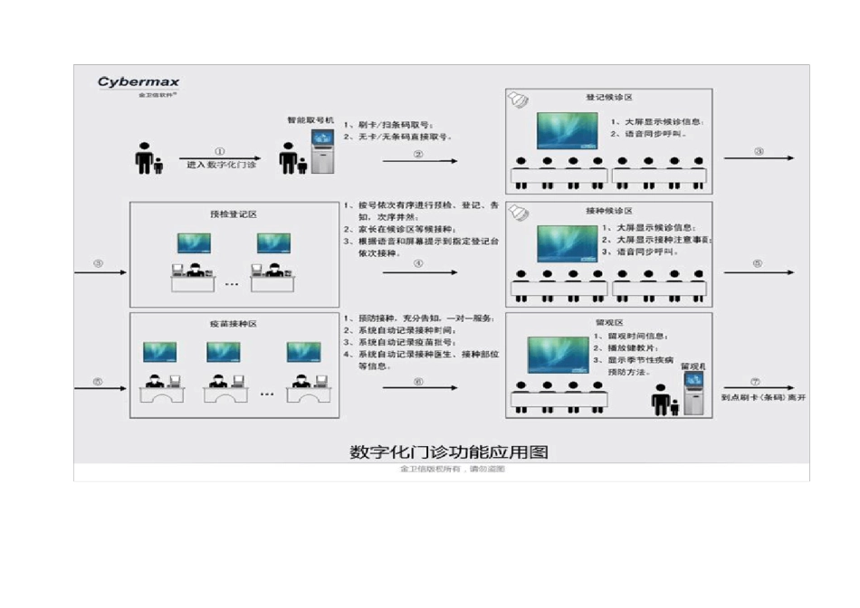 数字化接种门诊_第2页