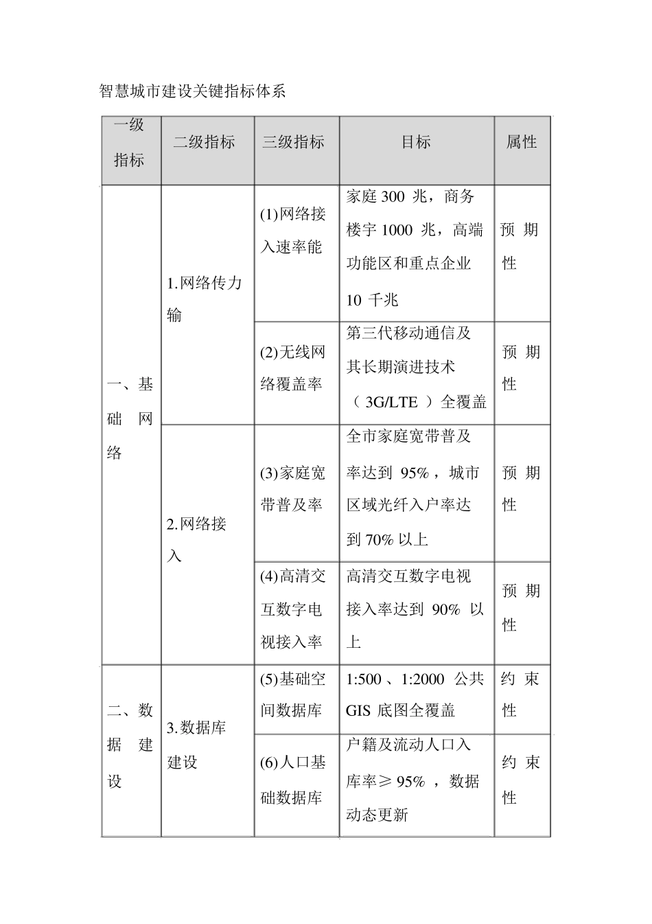 智慧城市建设关键指标体系_第1页