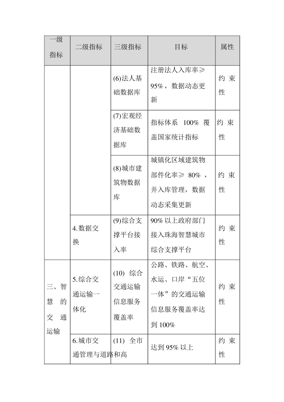 智慧城市建设关键指标体系_第2页
