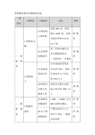 智慧城市建设关键指标体系