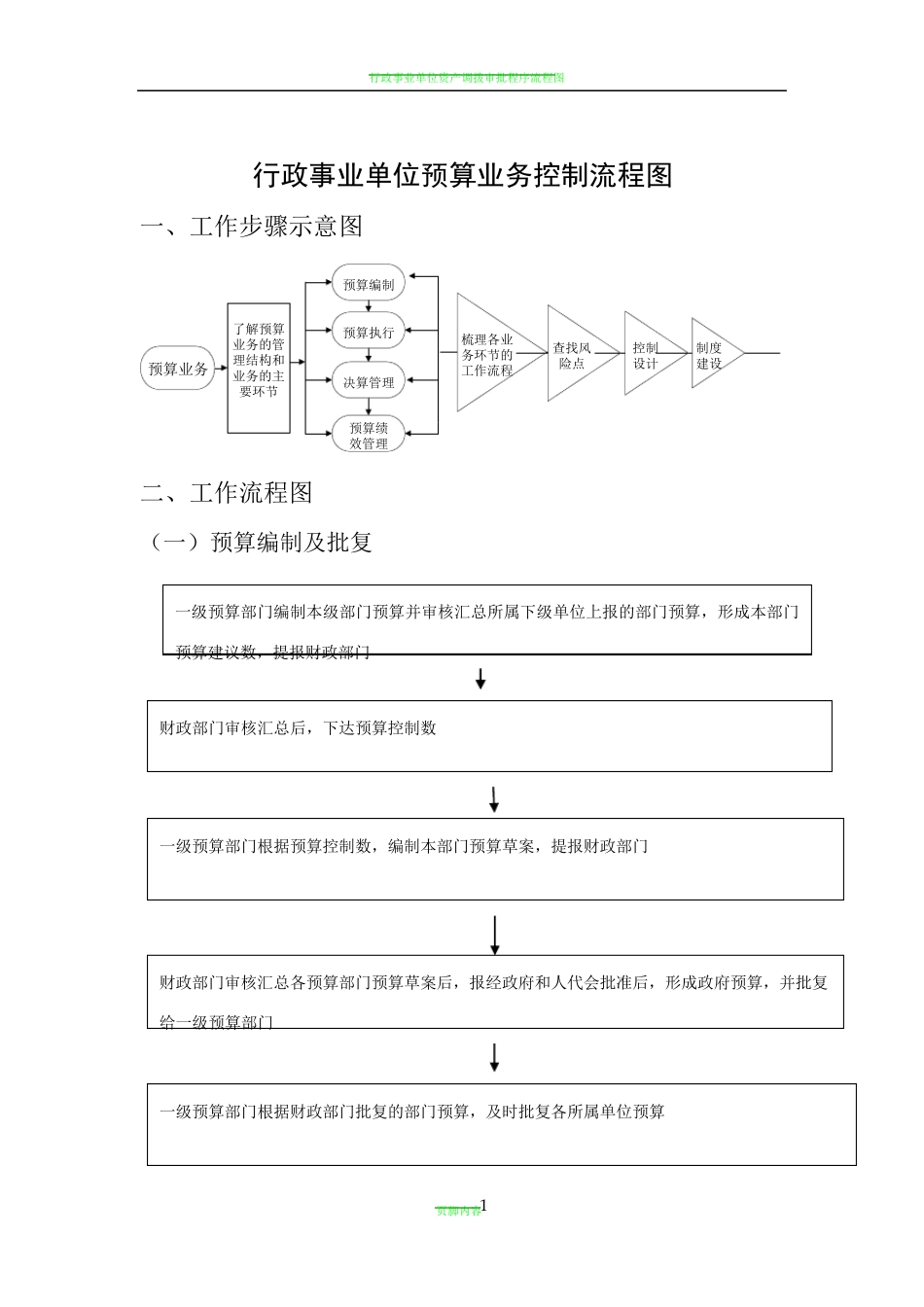 行政事业单位预算业务控制流程图_第1页