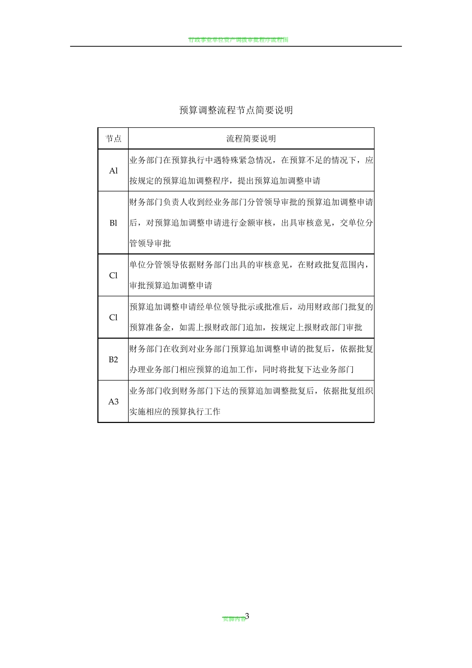 行政事业单位预算业务控制流程图_第3页