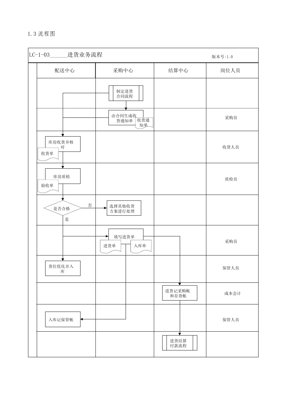 进货业务流程_第3页