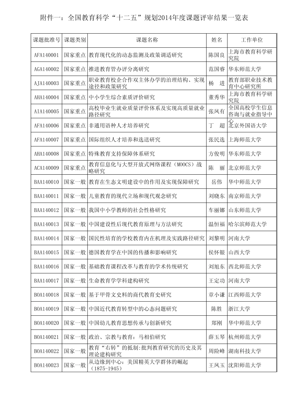2014年度全国教育科学“十二五”规划立项课题_第1页