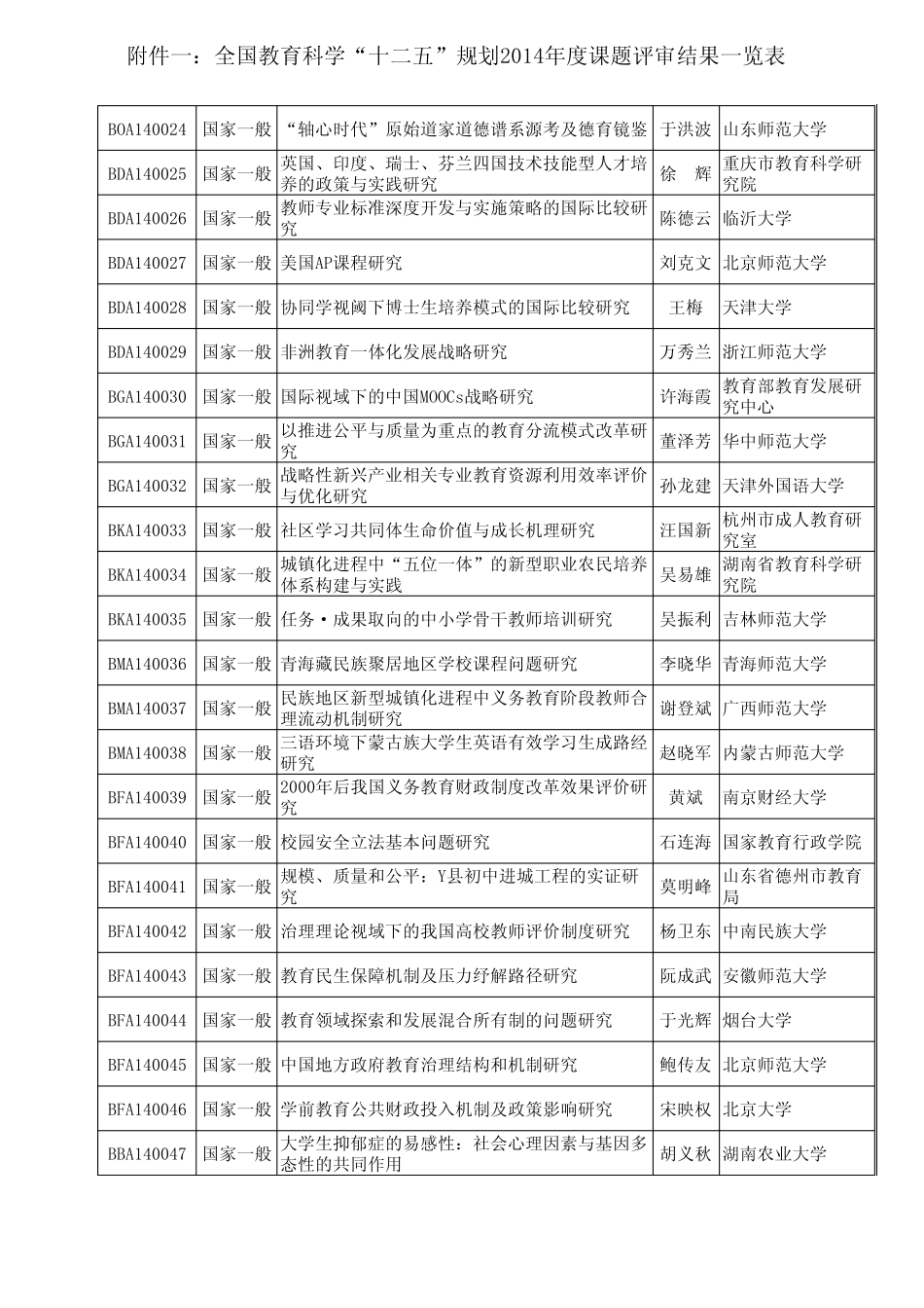 2014年度全国教育科学“十二五”规划立项课题_第2页
