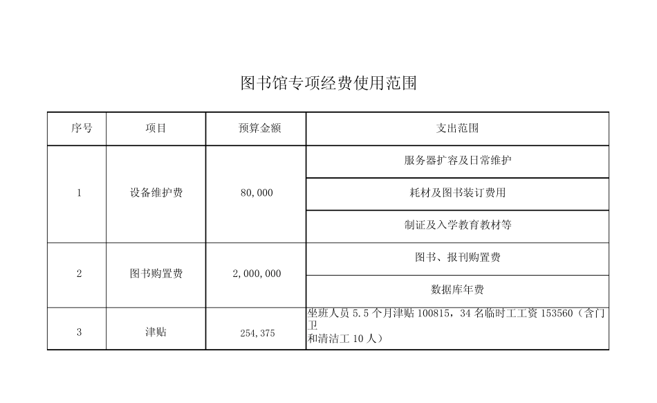 学校各部门专项经费使用范围_第2页