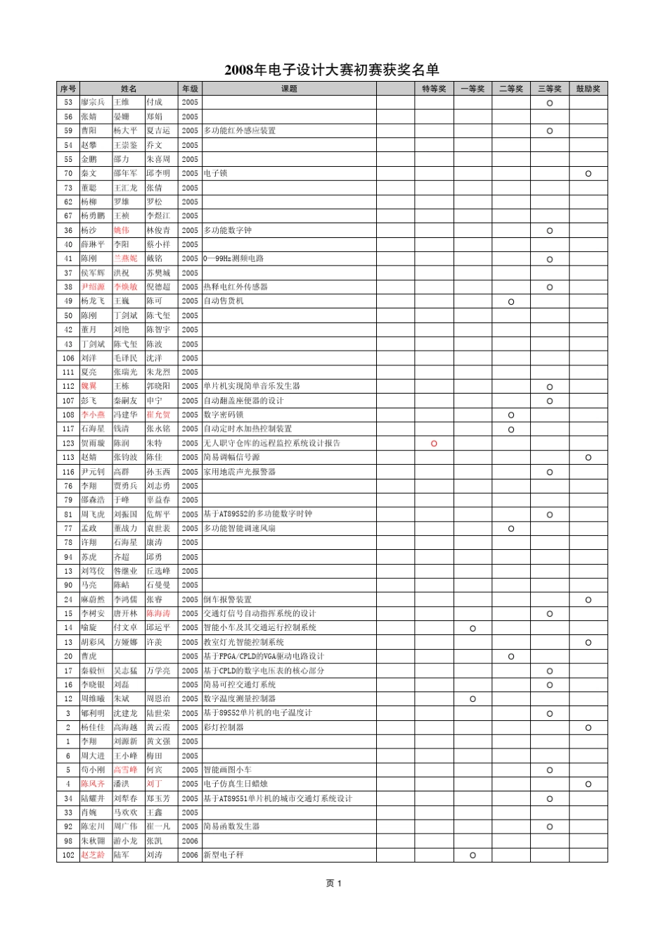 序号姓名年级课题特等奖一等奖二等奖三等奖鼓励奖_图文_第1页