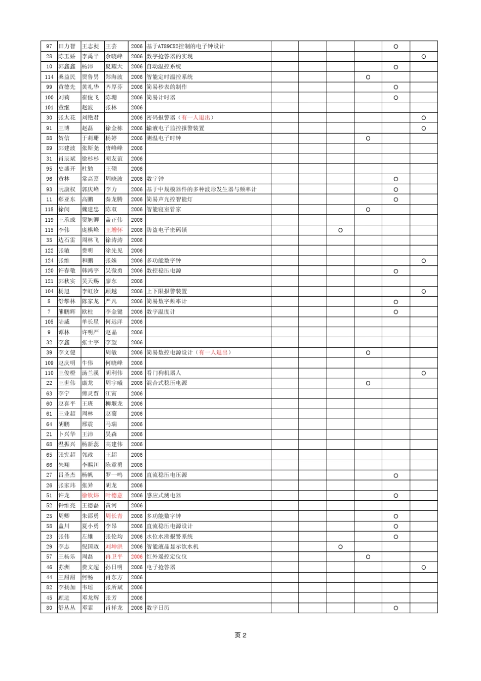 序号姓名年级课题特等奖一等奖二等奖三等奖鼓励奖_图文_第2页