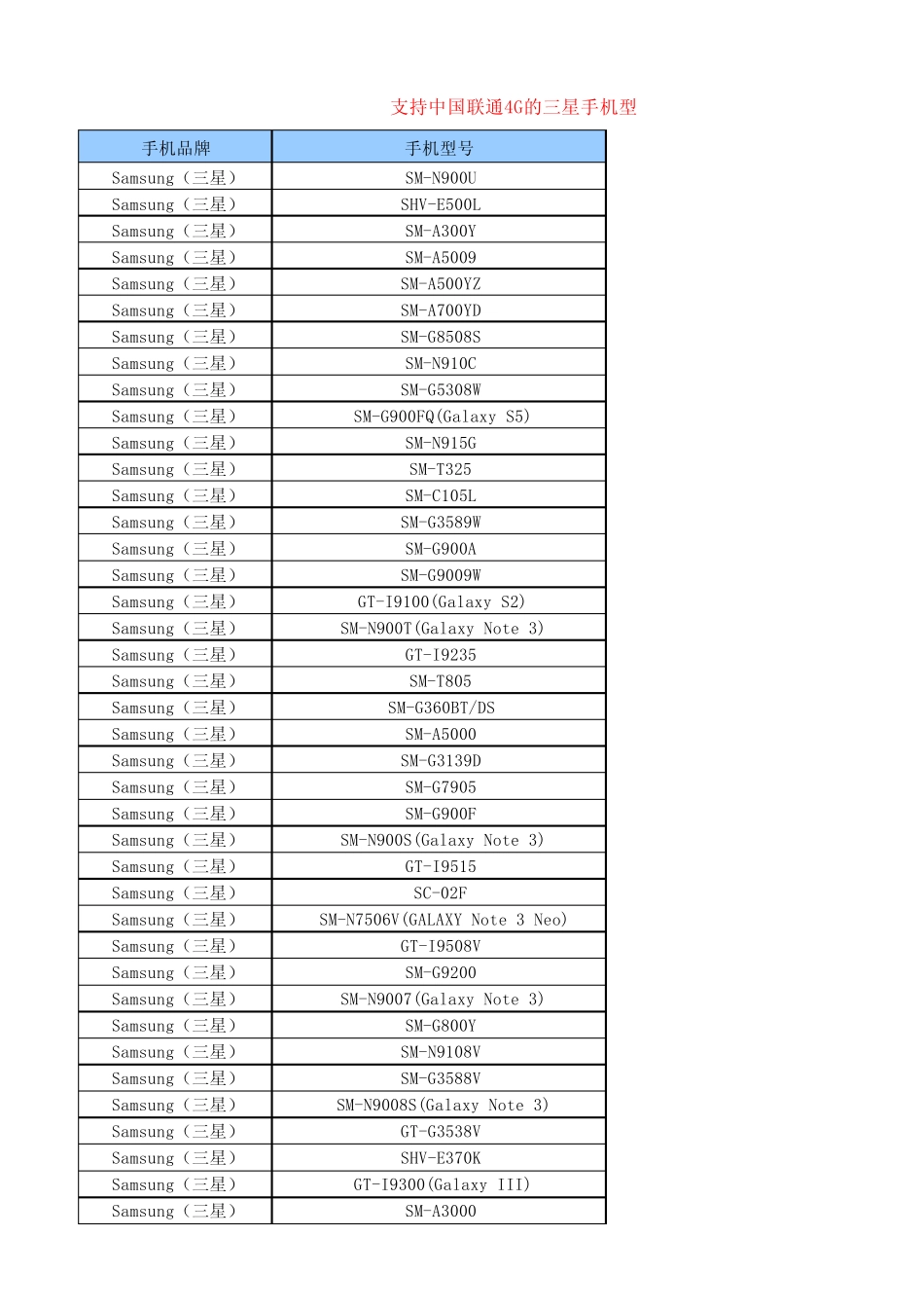 支持中国联通4G的三星手机型号列表_第1页