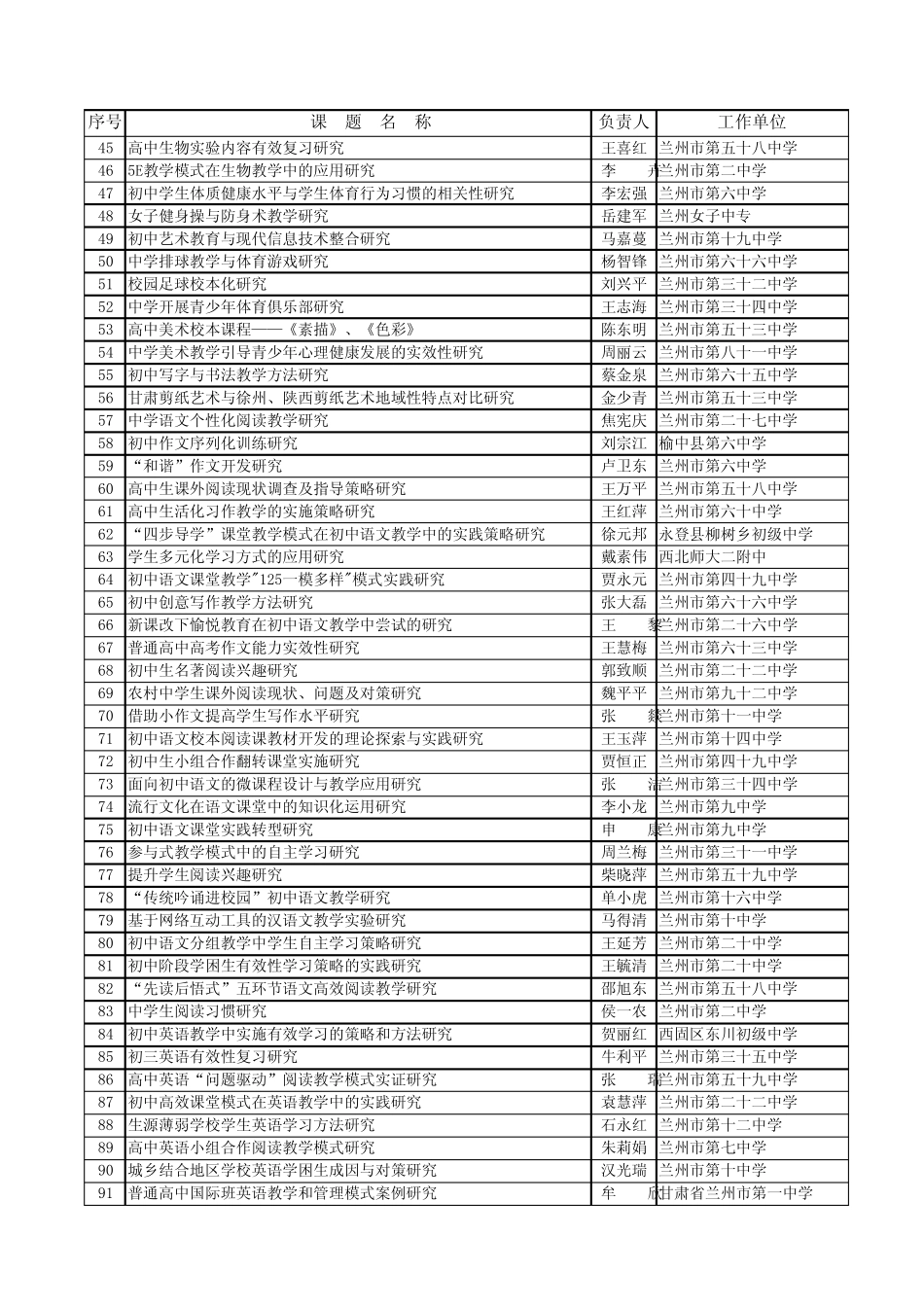 2015年规划课题立项汇总表_第2页