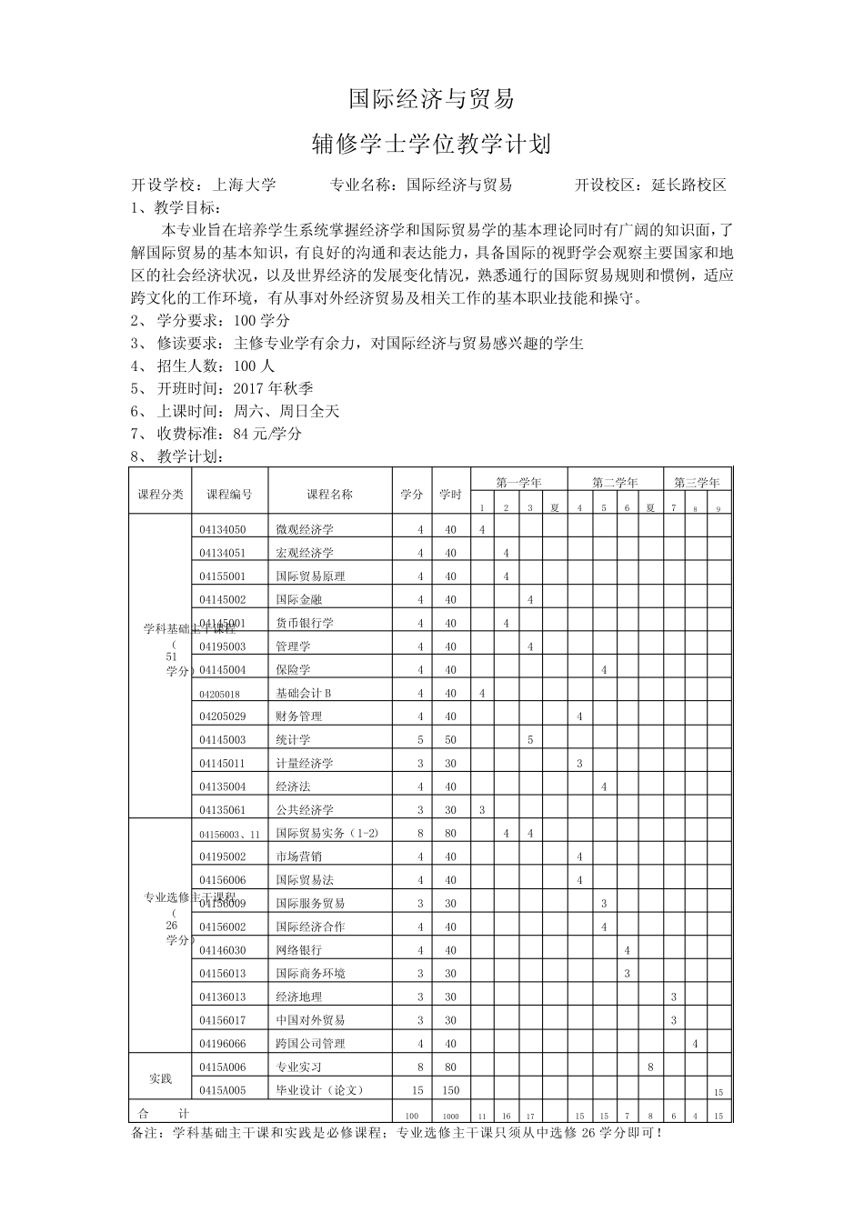 2017年上海大学国际经济与贸易辅修专业招生计划含课程简介_第1页