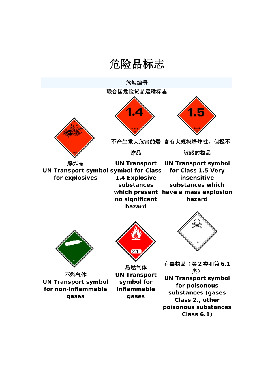 2025年危险品标志图表_第1页