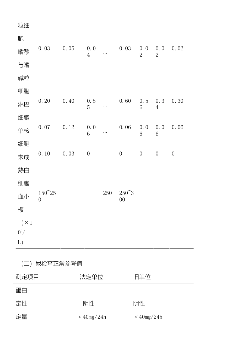 2025年正常小儿临床检验参考值_第3页
