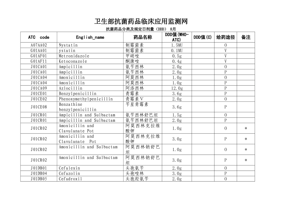 2025年抗菌药物分类与规定日剂量DDD_第1页