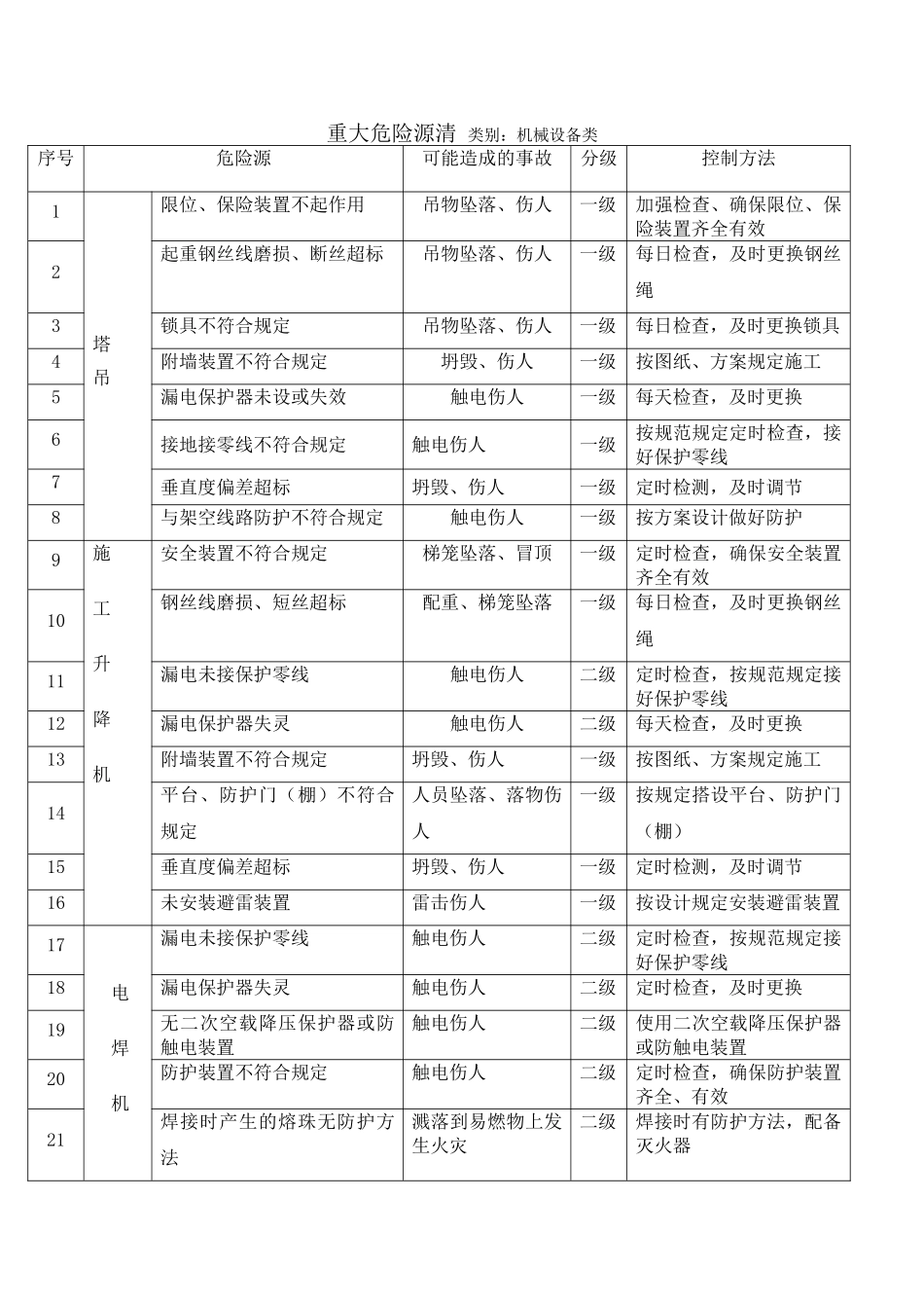 2025年重大危险源识别清单_第1页
