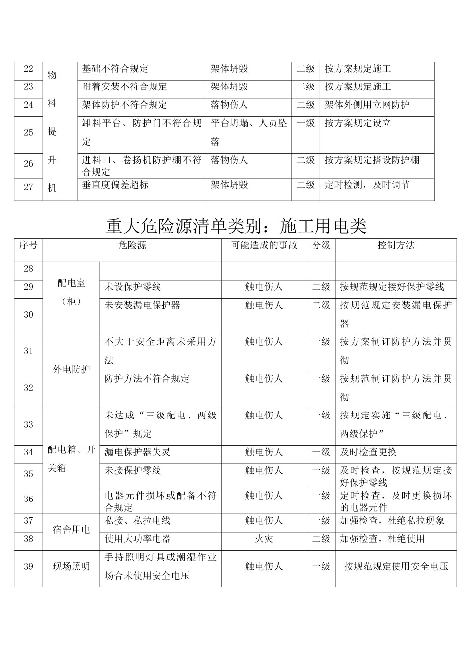 2025年重大危险源识别清单_第2页