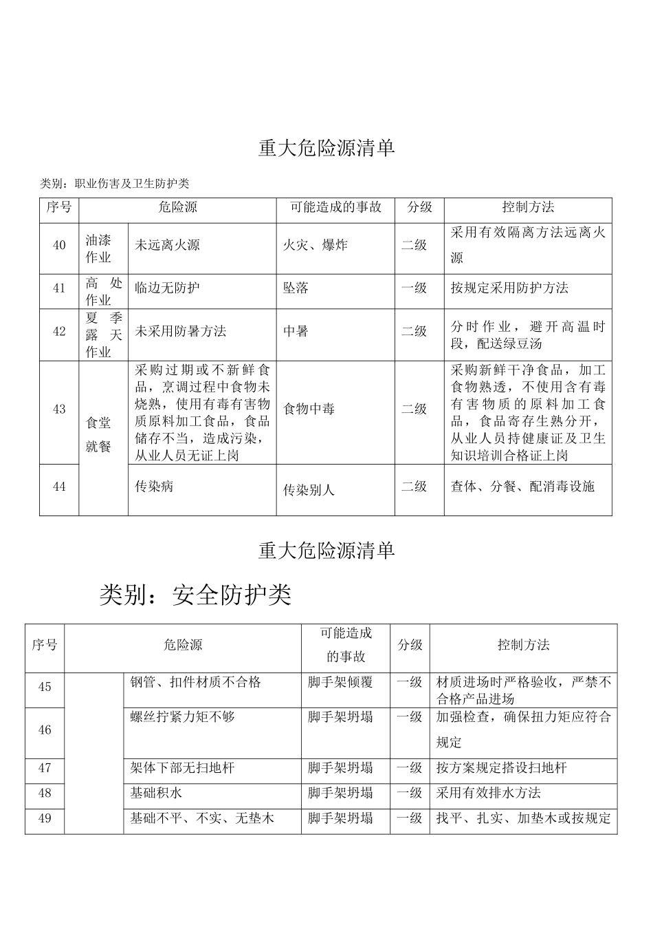 2025年重大危险源识别清单_第3页