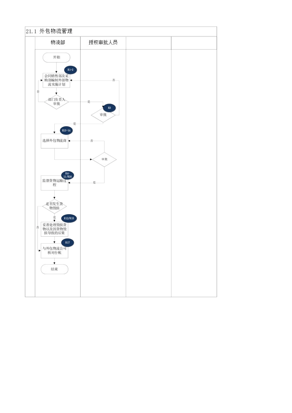 2025年内部控制手册外包物流管理制度_第2页