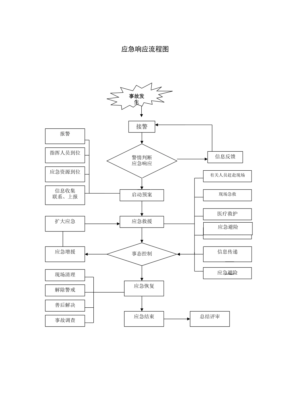 2025年应急响应流程图_第1页