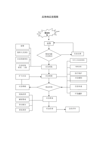 2025年应急响应流程图