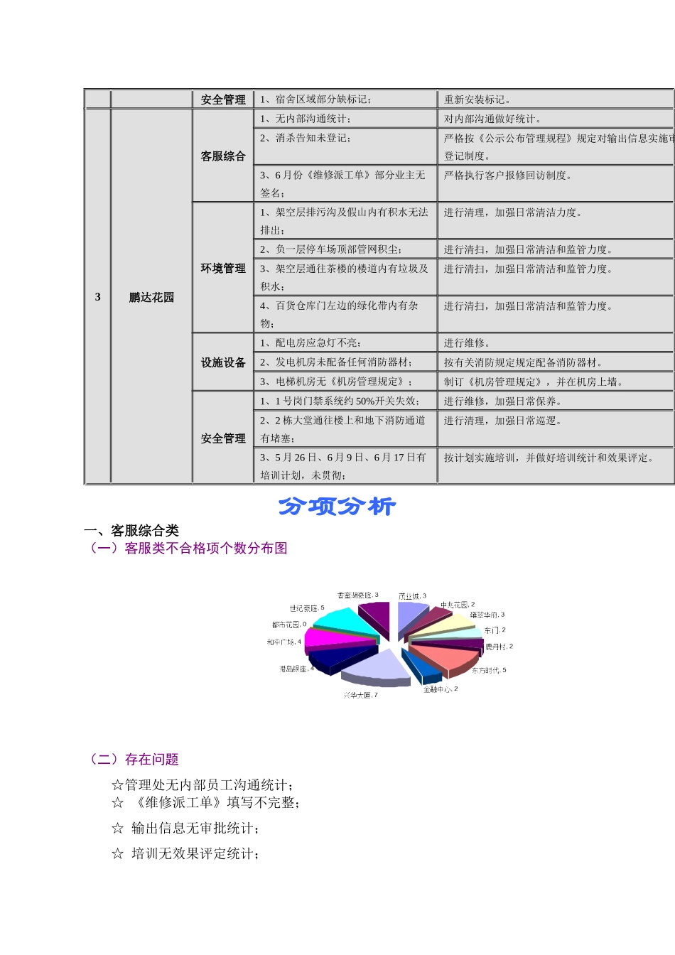 2025年鹏达物业品质检查报告_第3页