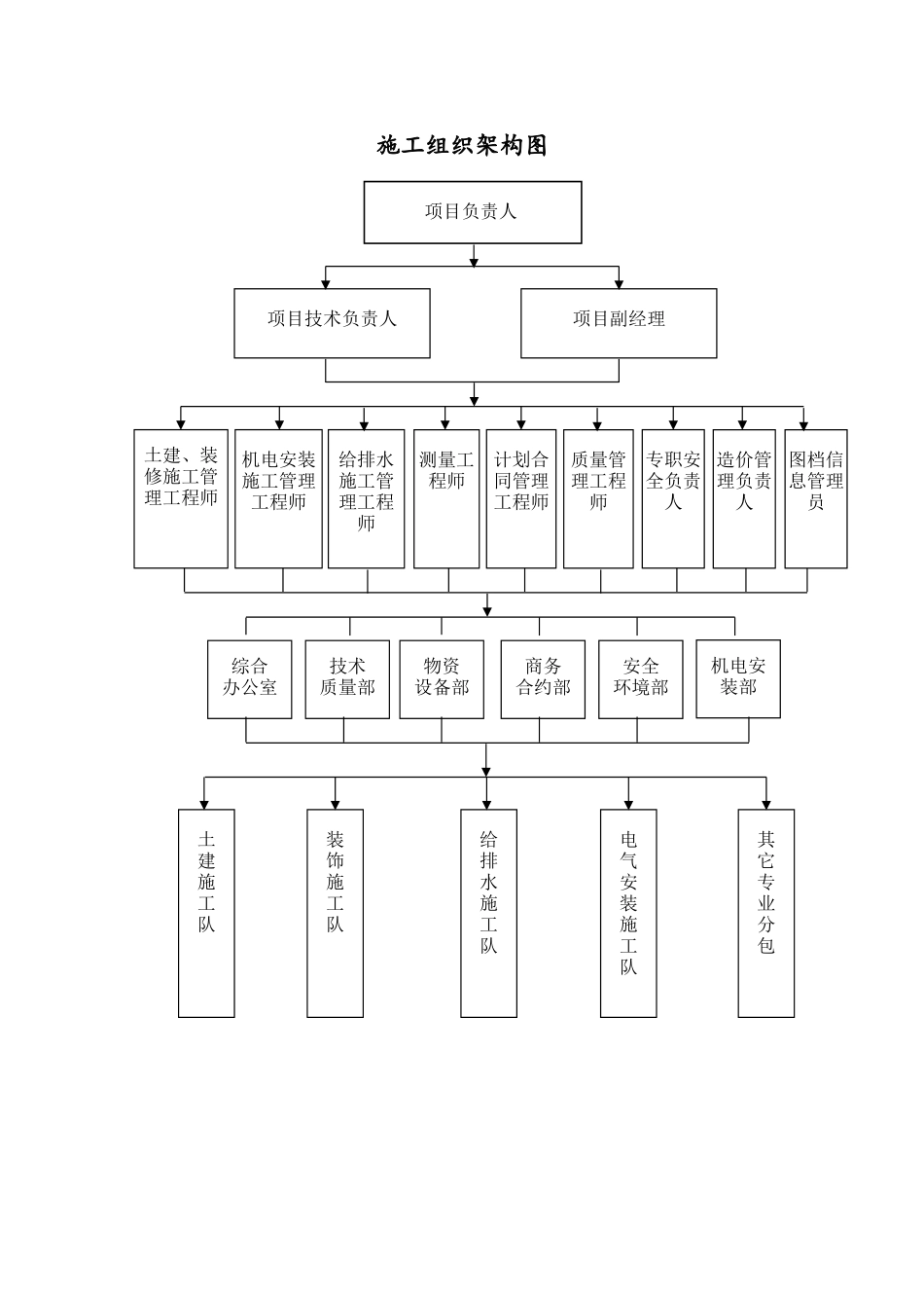 2025年施工的组织架构图_第1页