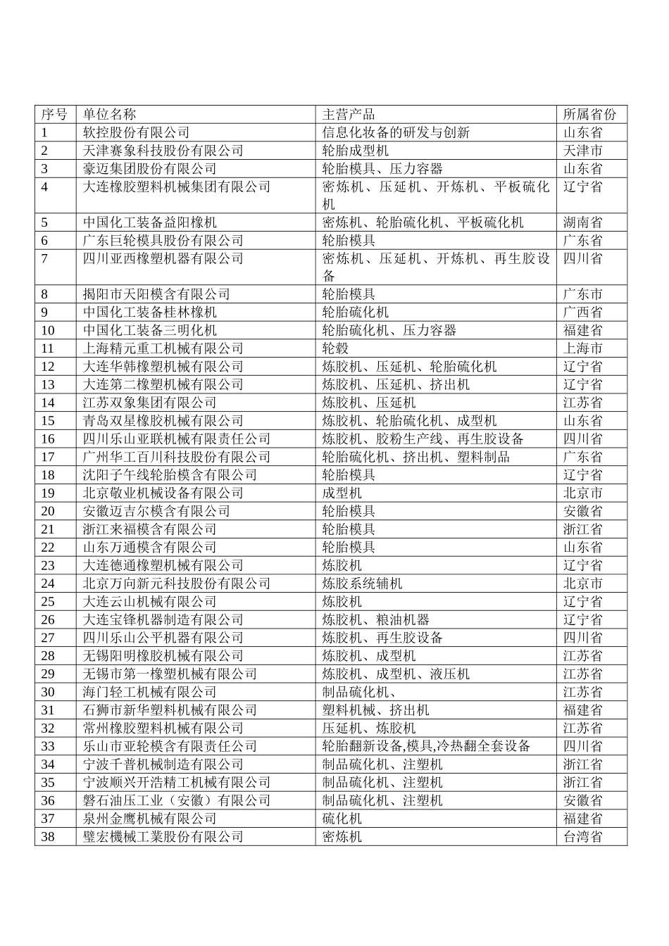 2025年中国橡胶机械企业名录_第1页